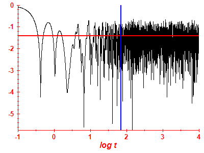 Survival probability log